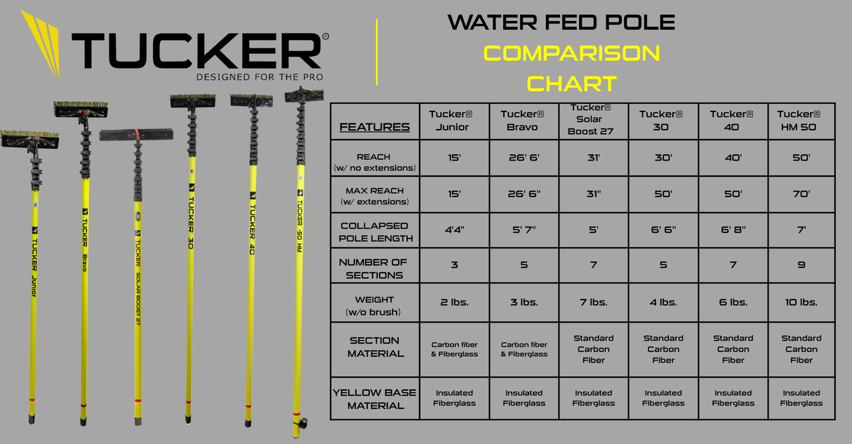 Solar Boost 27' Water-Fed Pole Kit w/ XL Alpha Badger Solar Brush