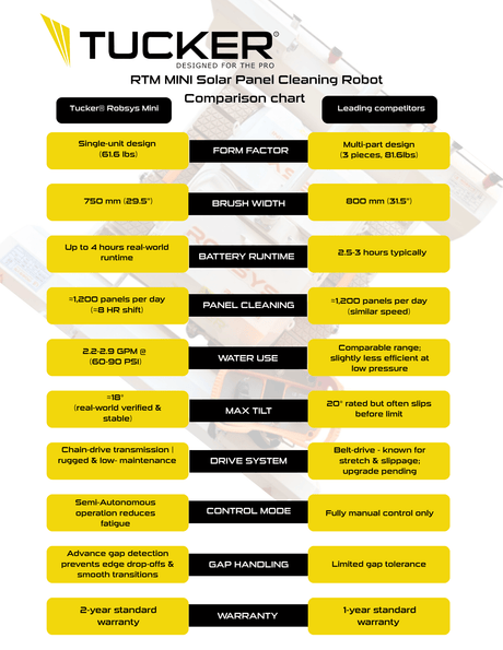 Tucker® RTM MINI Solar Panel Cleaning Robot H2Pro Kit - Tucker® USA